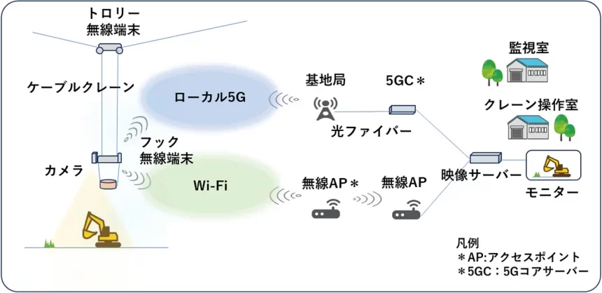 ローカル5GとWi-Fi伝送比較試験