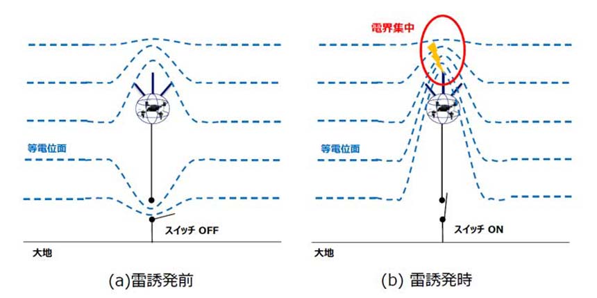 電界変動を利用した雷誘発技術の概要