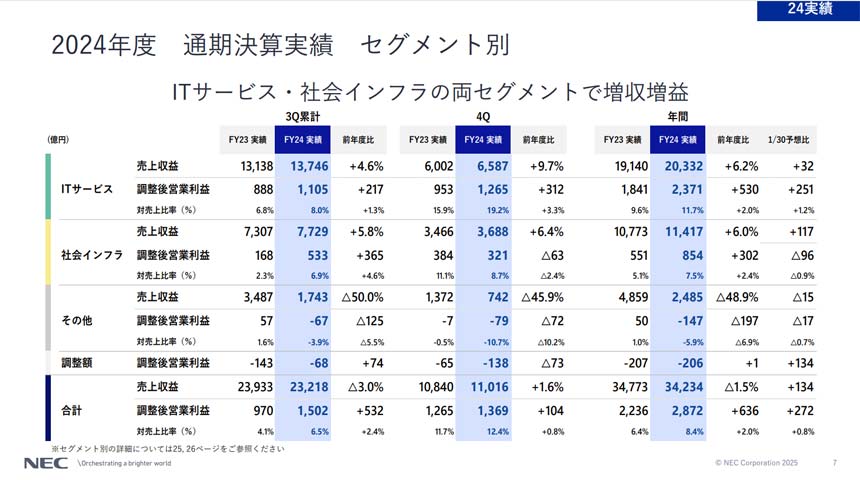 NECが営業利益目標を「1年前倒しで達成」 24年度テレコム事業は