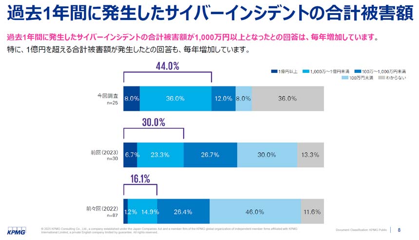 過去1年間に発生したサイバーインシデントの合計被害額
