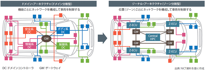 図表2　車載ネットワーク・アーキテクチャの変遷