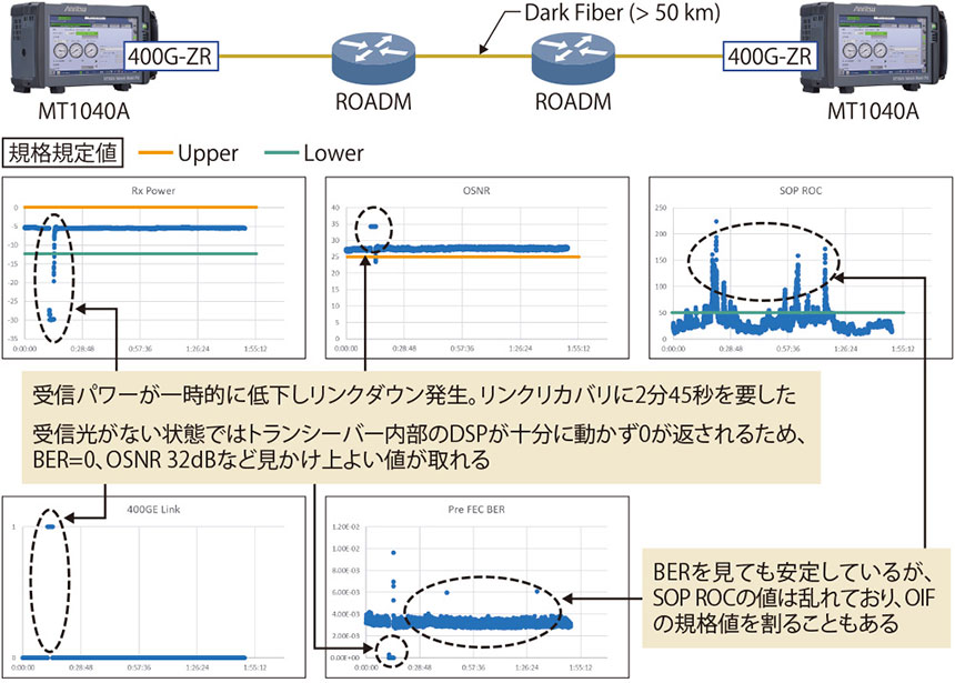 図表2 OIF 400G-ZR 回線側品質モニタ例