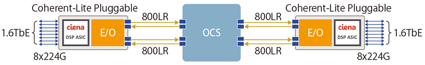 図表2 データセンター内OCSファブリック(ファイバーペア2本で合計1.6Tbps)