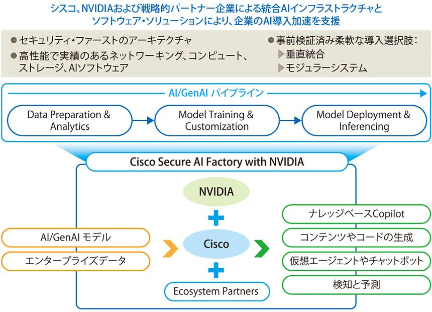 図表2 AIインフラをセキュリティファーストで実現する「Cisco Secure AI Factory with NVIDIA」