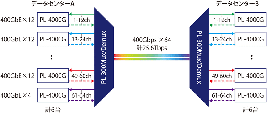 図表　PacketLightのDWDM製品によるエンタープライズDCIの構成例