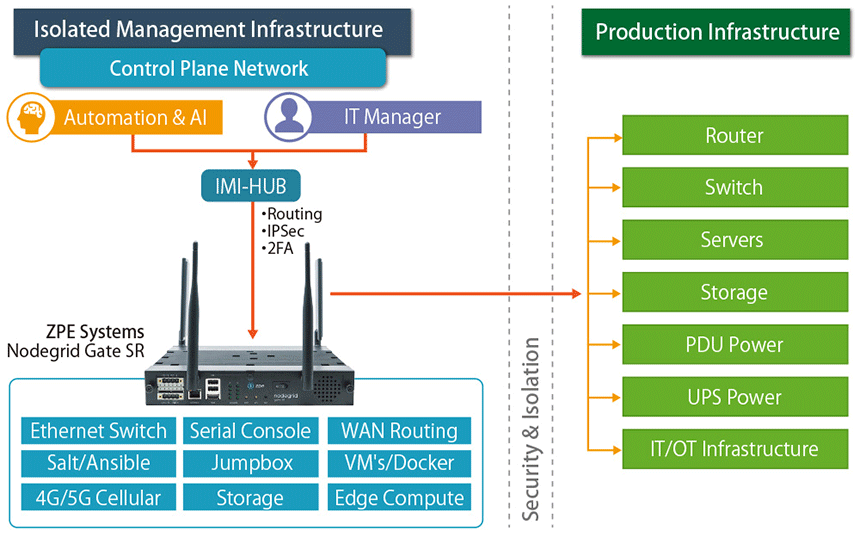 図表1 ZPE Systems社 OOBM コンソールサーバー