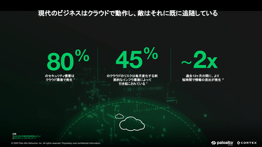 セキュリティ侵害の8割がクラウド資産で発生