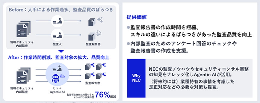 Agentic AIを活用した内部監査の自動化と監査報告書の品質向上の効果を示す図解