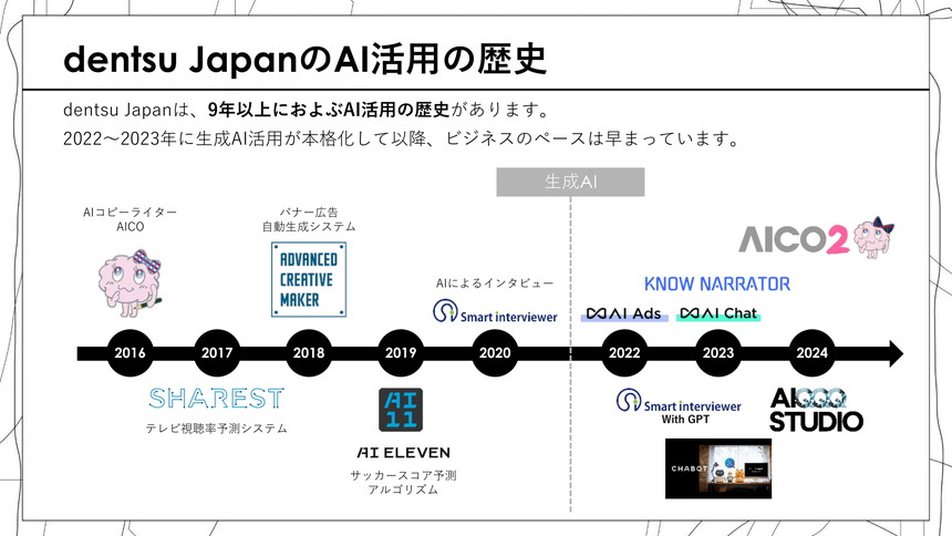 電通グループのAI活用の歴史