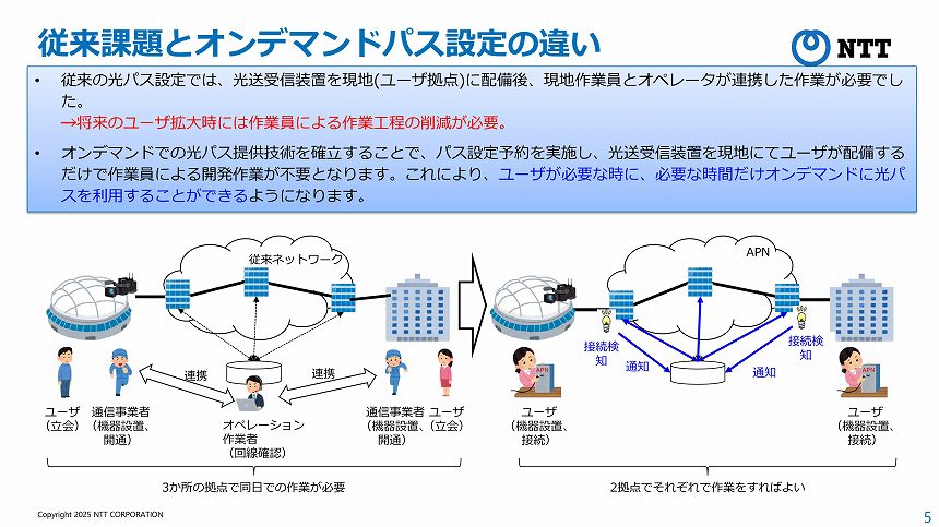 IOWN APNの「プラグ&プレイ化」実証に成功、2028年以降の商用化