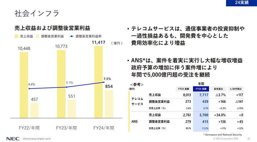 テレコムサービスは減収増益