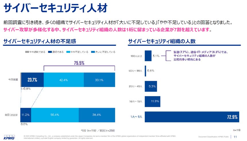 サイバーセキュリティ管理体制の現状