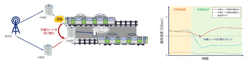 （左から）中継ルート最適化のイメージ、列車通過前後の通信速度の比較