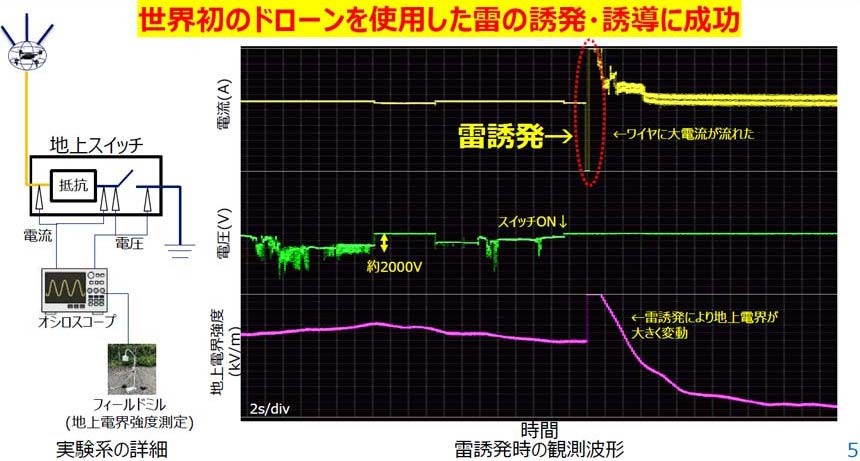 スイッチ動作によってドローン周囲の電界強度を変化させることで誘雷に成功