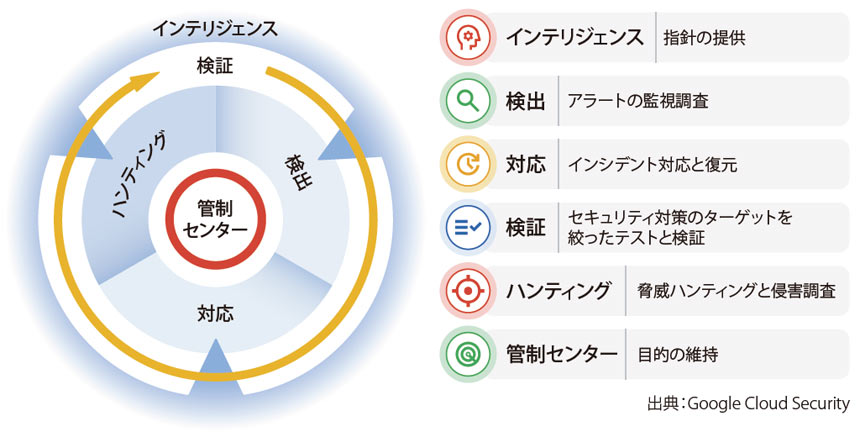 図表 サイバー防御の6つの重要機能