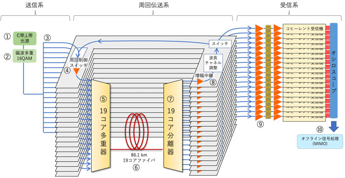 今回開発した伝送システムの概略図