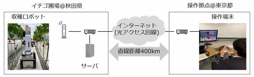 遠隔収穫システム構成図
