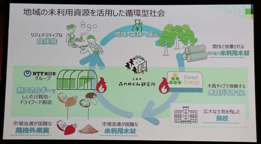 NTT東日本が描く「循環型社会」
