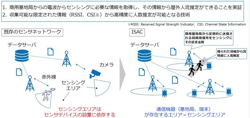 ISAC（Integrated Sensing And Communication）の概要・特徴