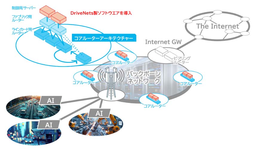 バックボーンネットワークへの導入イメージ