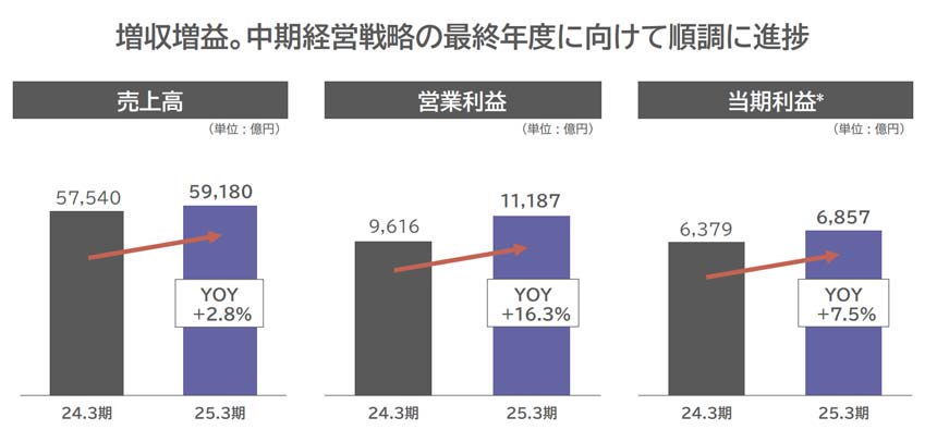 連結業績ハイライト