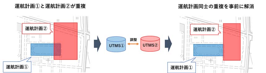 飛行計画調整のイメージ