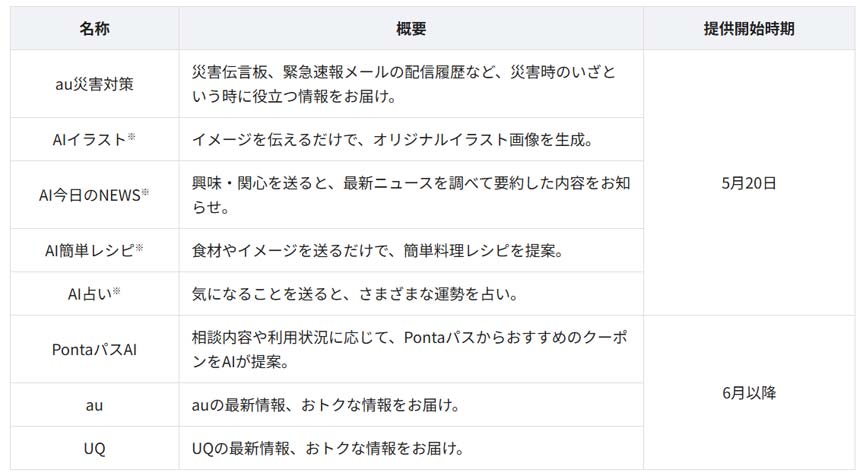 ※パートナー企業とKDDIが連携して提供