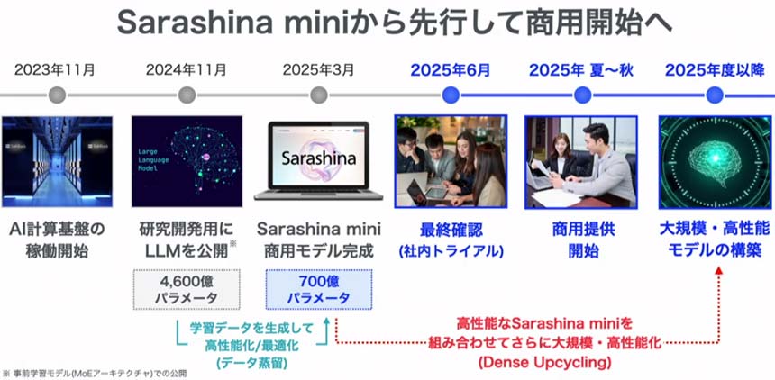 Sarashinaの進捗状況