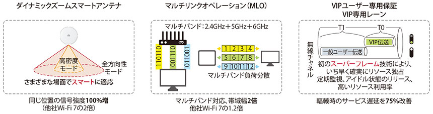 図表1　Huawei Wi-Fi 7の長所
