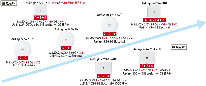 図表2　Huawei Wi-Fi 7製品ポートフォリオ