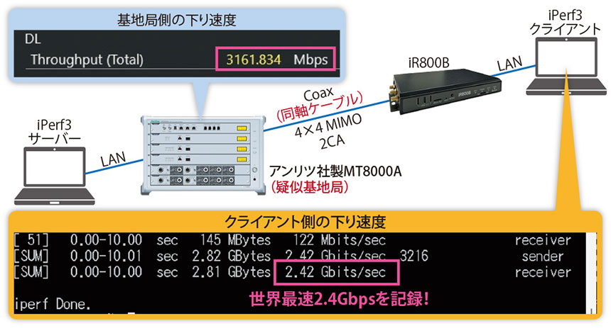 図表　iR800Bのスループット測定環境
