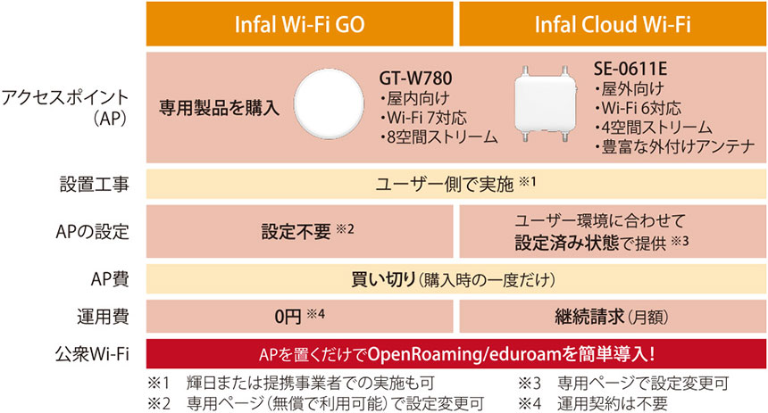 図表1　OpenRoaming/eduroamを簡単導入できる新Infal Wi-Fi