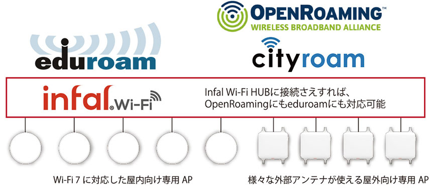 図表2　OpenRoaming/eduroamに対応した認証基盤「Infal Wi-Fi HUB」
