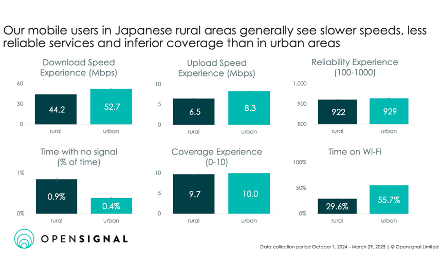 日本の地方部におけるモバイルユーザーのネットワーク体験に関するOpensignalのグラフ。ダウンロード速度(地方:44.2Mbps、都市:52.7Mbps)、アップロード速度(地方:6.5Mbps、都市:8.3Mbps)、信頼性(地方:922、都市:929)、圏外時間(地方:0.9%、都市:0.4%)、カバレッジスコア(地方:9.7、都市:10.0)、Wi-Fi利用時間(地方:29.6%、都市:55.7%)を比較。全体として地方が都市より劣る傾向を示す。