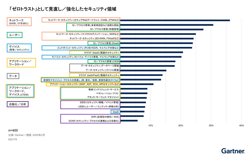ガートナーによる調査結果を示す棒グラフ。「ゼロトラスト」として見直し・強化されたセキュリティ領域を割合順に表示。ネットワーク・セキュリティ、ID／アクセス管理、デバイス管理などが上位。全体で15以上の項目が棒グラフと色分けラベルで可視化されている。