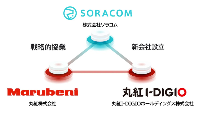ソラコム、丸紅、丸紅I-DIGIOホールディングスによる協業体制を示す図。ソラコムを頂点に、丸紅とは『戦略的協業』、丸紅I-DIGIOとは『新会社設立』を結ぶ三角形の関係図。
