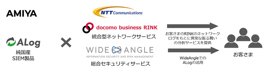 網屋の純国産SIEM製品『ALog』と、NTTコミュニケーションズの『docomo business RINK』『WIDE ANGLE』を連携し、企業ネットワークログの異常挙動分析サービスを提供する概要図