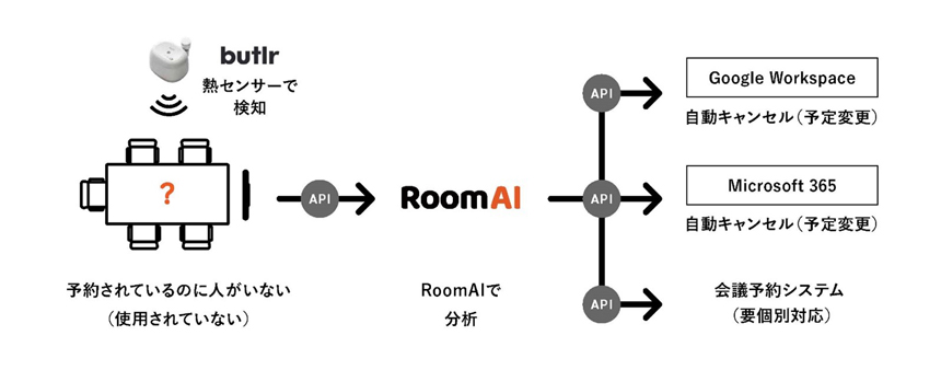 RoomAIによる会議室利用状況分析とカレンダー連携
