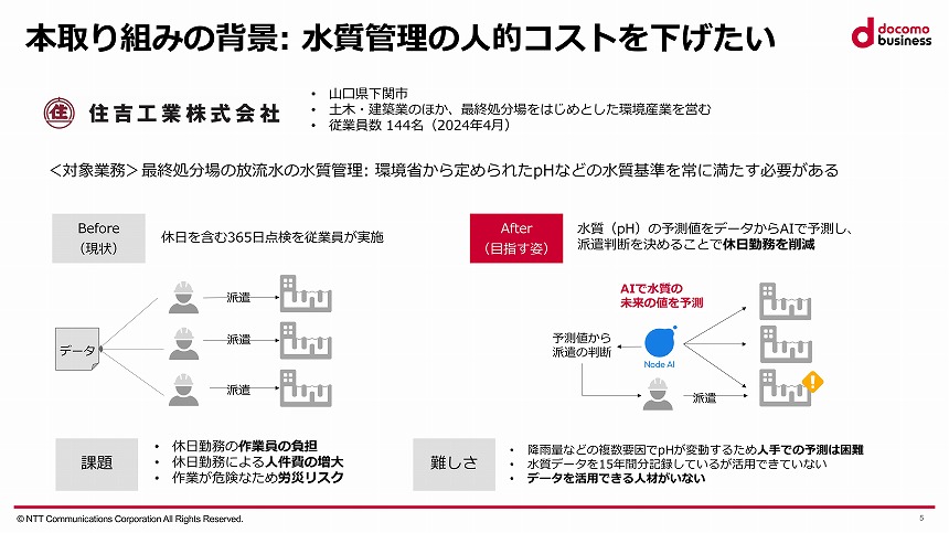 AIモデル開発の背景、課題