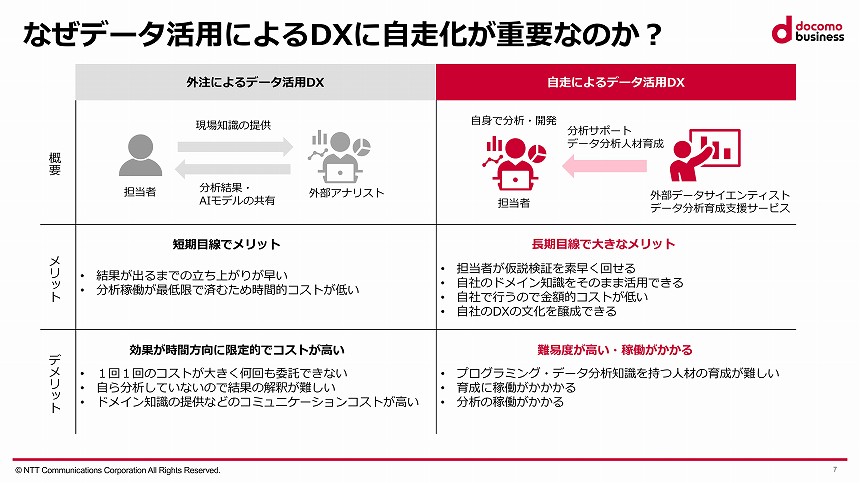 DX「自走化」のメリット