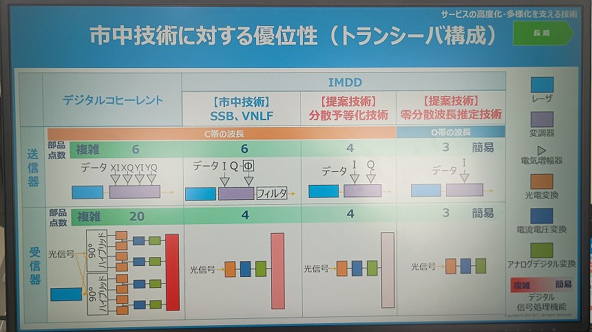 トランシーバー構成の比較