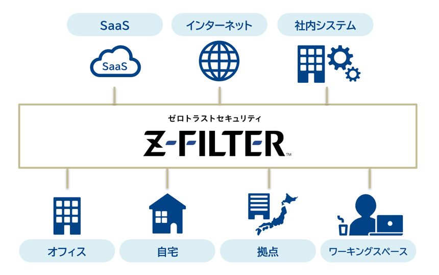 Z-FILTERの利用イメージを示した図。中央に「ゼロトラストセキュリティ Z-FILTER」のロゴがあり、上部にはSaaS、インターネット、社内システムが、下部にはオフィス、自宅、拠点、ワーキングスペースが並び、Z-FILTERを介してすべてがセキュアに接続されている様子を表現している。