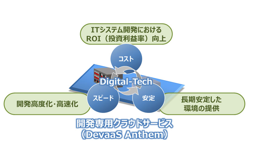 開発専用クラウドサービス「DevaaS Anthem」の価値を示す概念図。中心に「Digital-Tech」と書かれたデータセンターが描かれ、コスト・スピード・安定の3要素が循環する。周囲には「ITシステム開発におけるROI向上」「開発高度化・高速化」「長期安定した環境の提供」といった効果が矢印付きで配置され、開発効率と投資対効果の向上が強調されている。