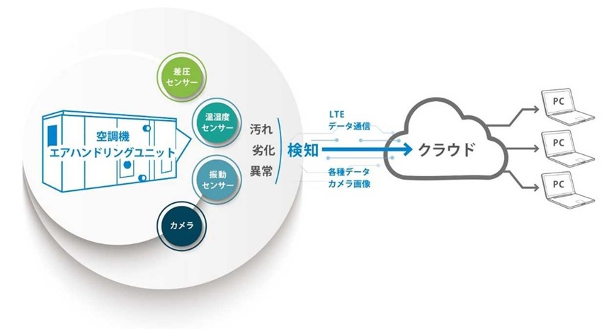省力化を可能とするセンサー類からのデータの流れ