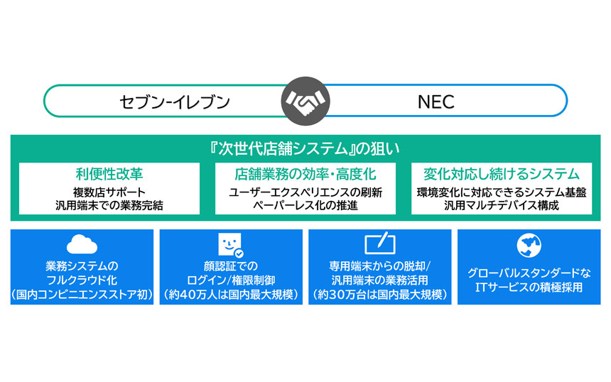 セブン-イレブン次世代店舗システムの狙い
