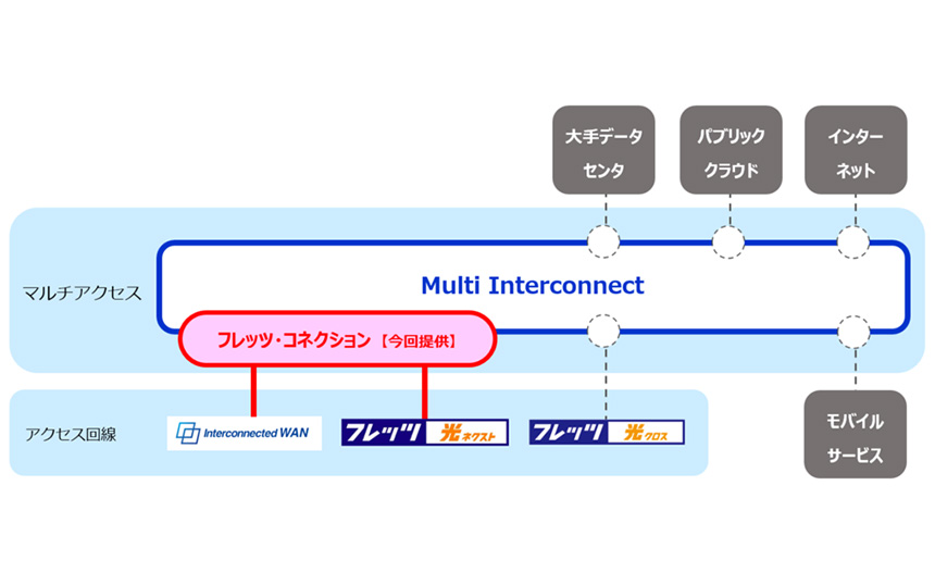 NTT西日本の「Multi Interconnect」構成図。Interconnected WANとフレッツ光を接続する「フレッツ・コネクション」が、クラウドやインターネットなど多様な接続先とつながる様子を示す。