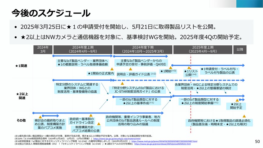 JC-STAR制度運用・拡充の今後のスケジュール