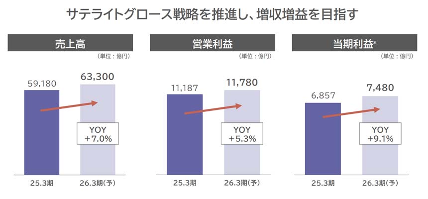 2025年度の業績予想