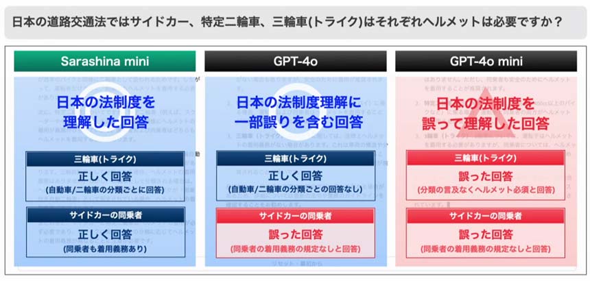 Sarashina miniは、日本の法制度を理解した回答を生成