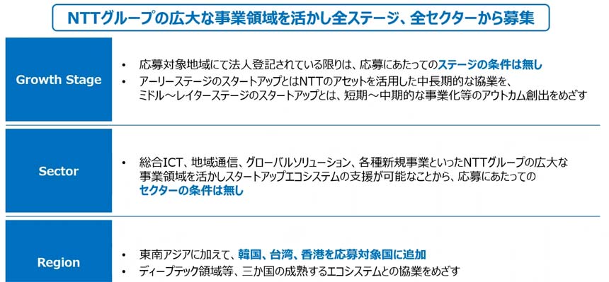 NTT Startup Challenge Pitch Dayの概要
